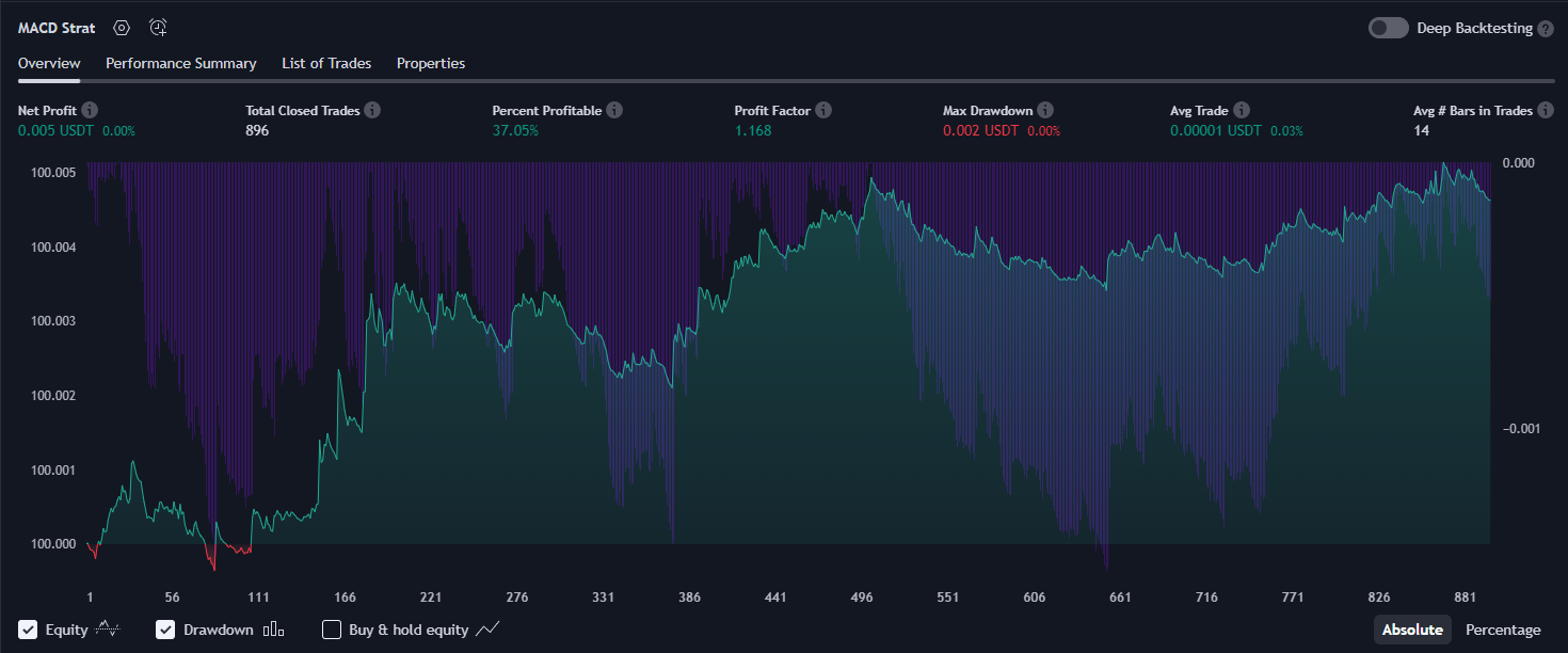 MACD Strategy